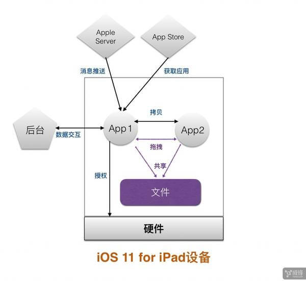在iPad上试用iOS 11 看看使用心得